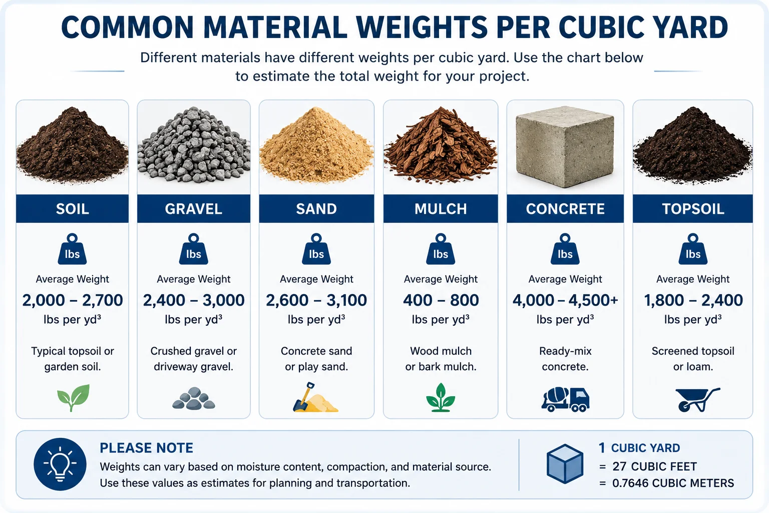 Common material weights per cubic yard including soil gravel sand mulch and concrete
