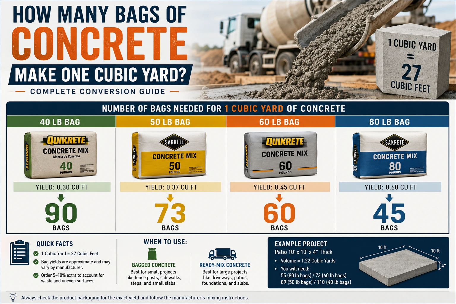How Many Bags of Concrete Make One Cubic Yard?